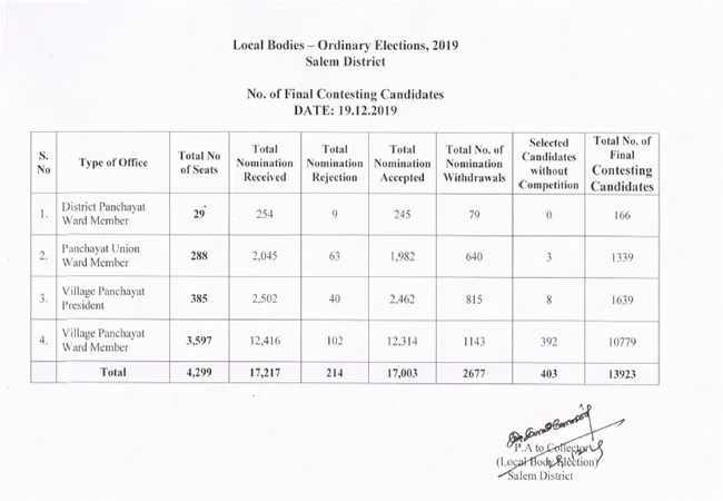 tamilnadu local body election salem district final candidates list